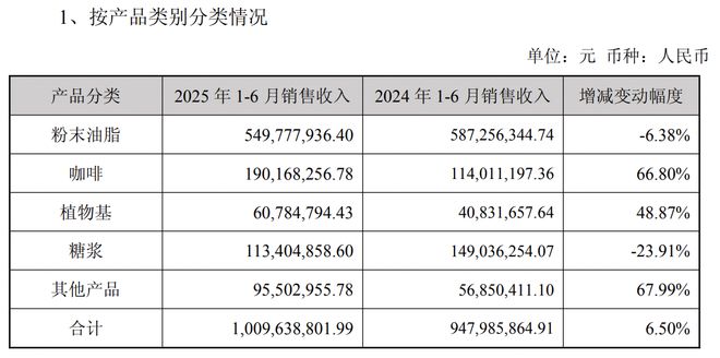 年增收不增利咖啡业务增长超六成CQ9电子有限公司佳禾食品上半(图1)